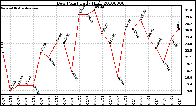 Milwaukee Weather Dew Point Daily High