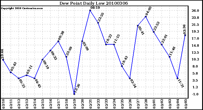 Milwaukee Weather Dew Point Daily Low