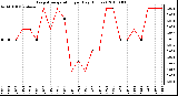 Milwaukee Weather Evapotranspiration per Day (Inches)