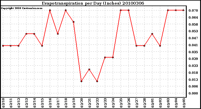 Milwaukee Weather Evapotranspiration per Day (Inches)