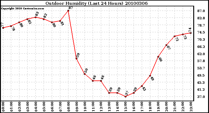 Milwaukee Weather Outdoor Humidity (Last 24 Hours)