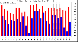 Milwaukee Weather Outdoor Humidity Daily High/Low