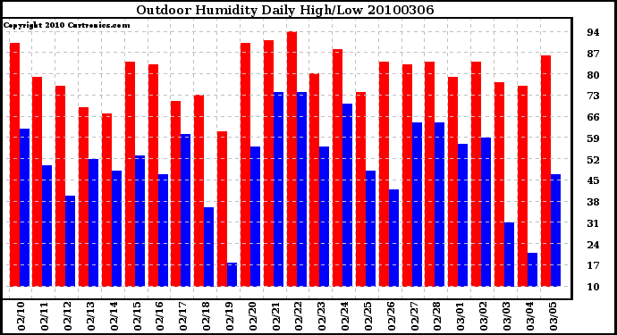 Milwaukee Weather Outdoor Humidity Daily High/Low