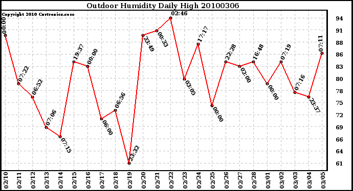 Milwaukee Weather Outdoor Humidity Daily High