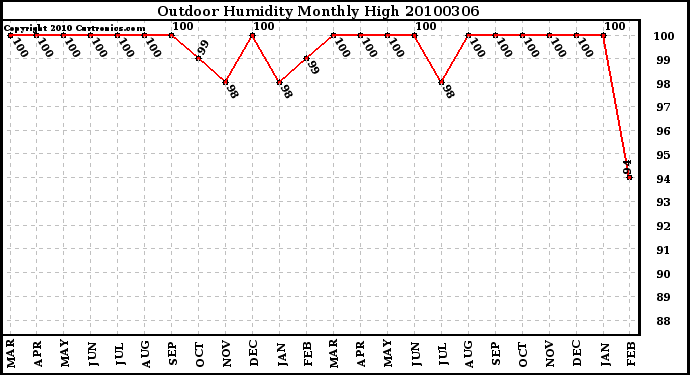 Milwaukee Weather Outdoor Humidity Monthly High