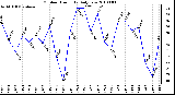 Milwaukee Weather Outdoor Humidity Daily Low