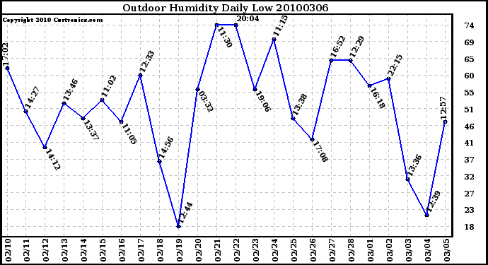 Milwaukee Weather Outdoor Humidity Daily Low