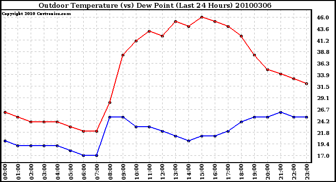 Milwaukee Weather Outdoor Temperature (vs) Dew Point (Last 24 Hours)