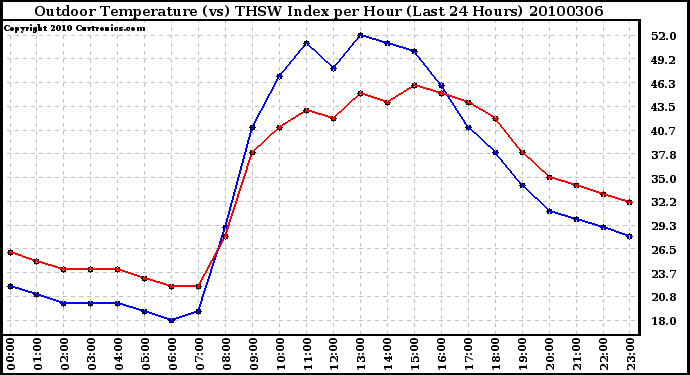 Milwaukee Weather Outdoor Temperature (vs) THSW Index per Hour (Last 24 Hours)