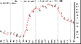 Milwaukee Weather Outdoor Temperature per Hour (Last 24 Hours)