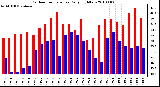 Milwaukee Weather Outdoor Temperature Daily High/Low