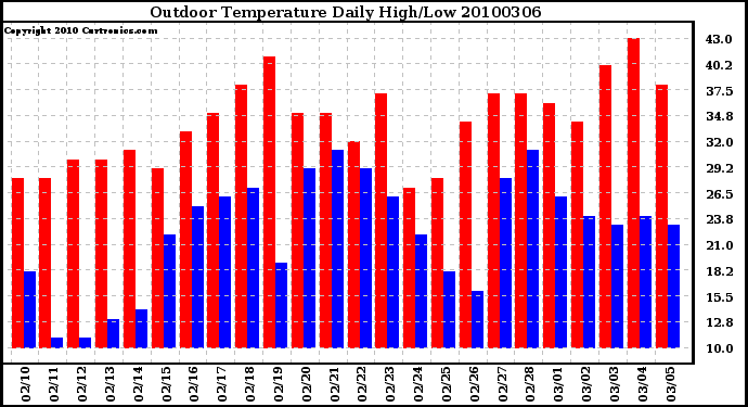 Milwaukee Weather Outdoor Temperature Daily High/Low