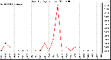 Milwaukee Weather Rain (By Day) (inches)