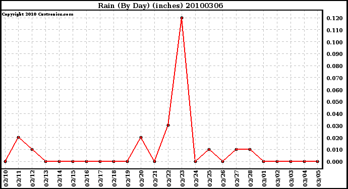 Milwaukee Weather Rain (By Day) (inches)