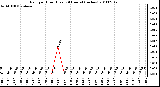 Milwaukee Weather Rain per Hour (Last 24 Hours) (inches)