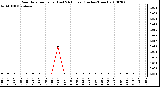 Milwaukee Weather Rain Rate per Hour (Last 24 Hours) (Inches/Hour)