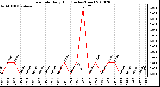 Milwaukee Weather Rain Rate Daily High (Inches/Hour)