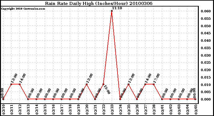 Milwaukee Weather Rain Rate Daily High (Inches/Hour)