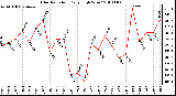 Milwaukee Weather Solar Radiation Daily High W/m2