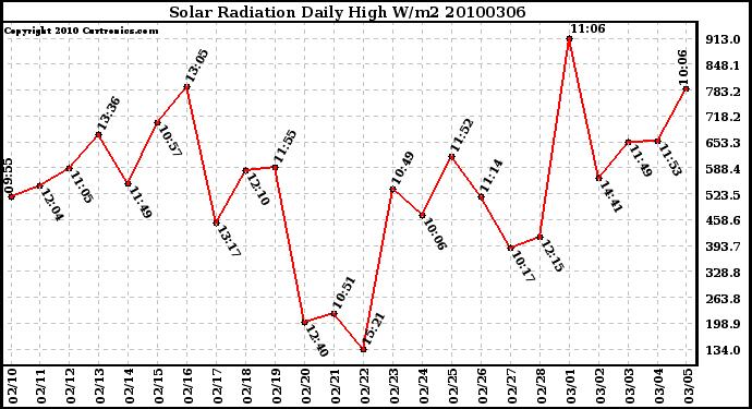 Milwaukee Weather Solar Radiation Daily High W/m2