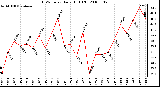 Milwaukee Weather THSW Index Daily High (F)