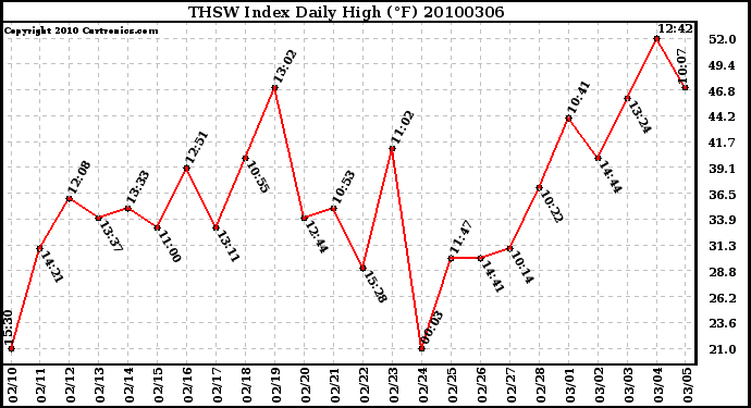 Milwaukee Weather THSW Index Daily High (F)