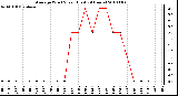 Milwaukee Weather Average Wind Speed (Last 24 Hours)