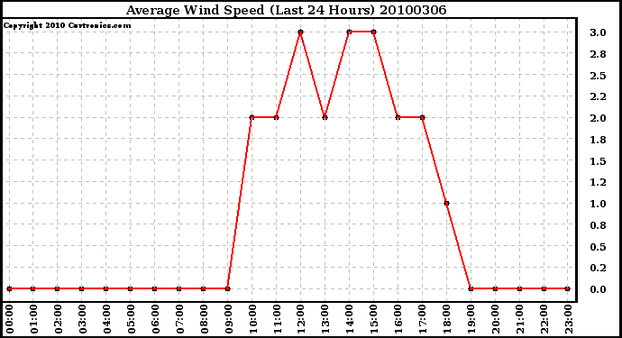 Milwaukee Weather Average Wind Speed (Last 24 Hours)