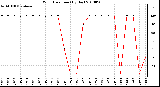 Milwaukee Weather Wind Direction (By Day)