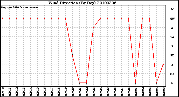 Milwaukee Weather Wind Direction (By Day)