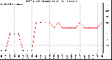 Milwaukee Weather Wind Direction (Last 24 Hours)