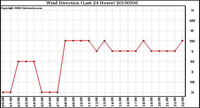 Milwaukee Weather Wind Direction (Last 24 Hours)