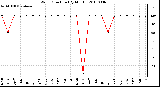 Milwaukee Weather Wind Direction (By Month)