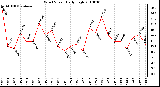 Milwaukee Weather Wind Speed Daily High