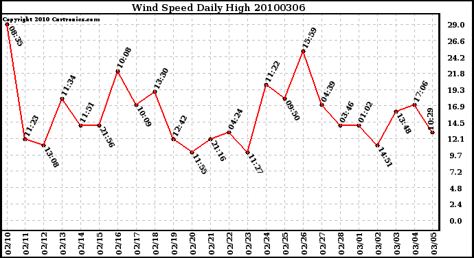 Milwaukee Weather Wind Speed Daily High