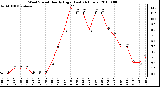 Milwaukee Weather Wind Speed Hourly High (Last 24 Hours)