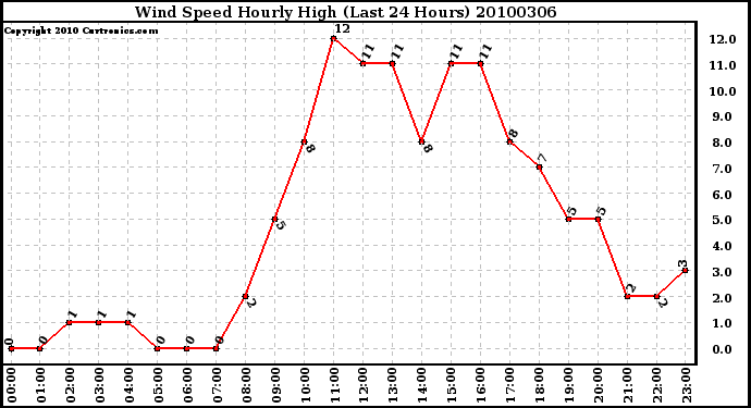 Milwaukee Weather Wind Speed Hourly High (Last 24 Hours)