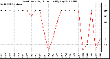 Milwaukee Weather Wind Daily High Direction (By Day)