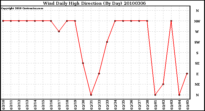 Milwaukee Weather Wind Daily High Direction (By Day)