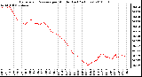 Milwaukee Weather Barometric Pressure per Minute (Last 24 Hours)