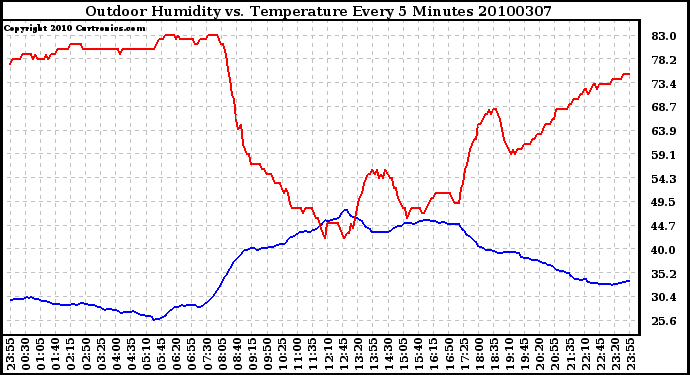 Milwaukee Weather Outdoor Humidity vs. Temperature Every 5 Minutes