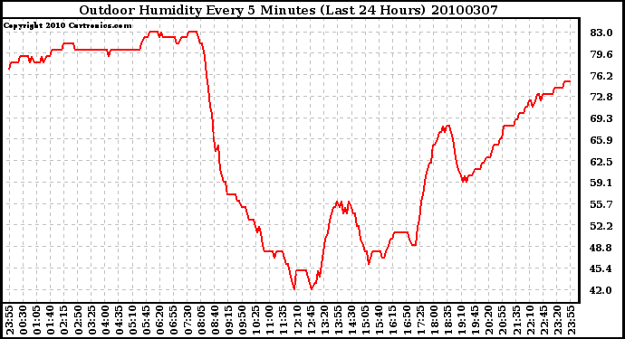 Milwaukee Weather Outdoor Humidity Every 5 Minutes (Last 24 Hours)