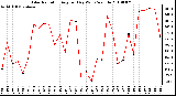 Milwaukee Weather Solar Radiation Avg per Day W/m2/minute