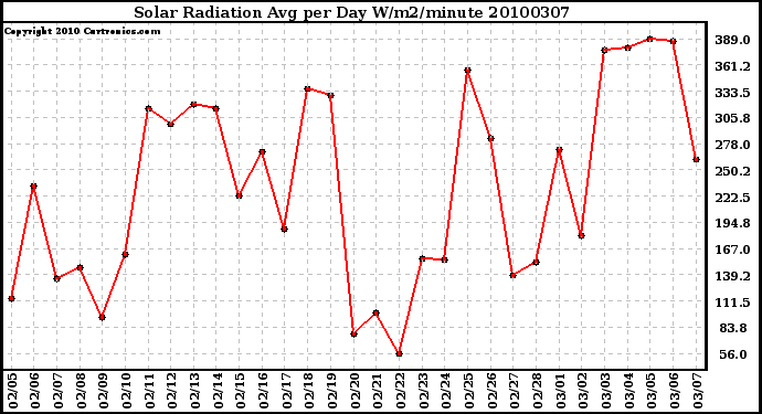 Milwaukee Weather Solar Radiation Avg per Day W/m2/minute