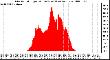 Milwaukee Weather Solar Radiation per Minute W/m2 (Last 24 Hours)