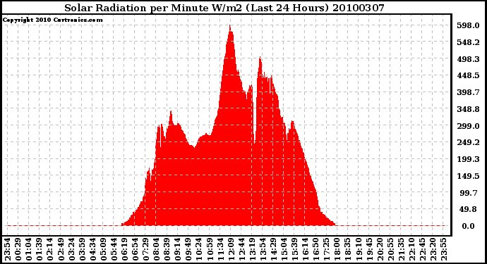 Milwaukee Weather Solar Radiation per Minute W/m2 (Last 24 Hours)