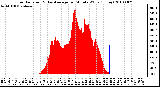 Milwaukee Weather Solar Radiation & Day Average per Minute W/m2 (Today)