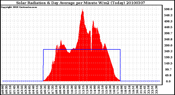 Milwaukee Weather Solar Radiation & Day Average per Minute W/m2 (Today)