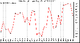 Milwaukee Weather Solar Radiation per Day KW/m2