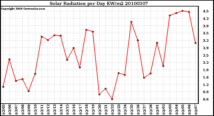 Milwaukee Weather Solar Radiation per Day KW/m2